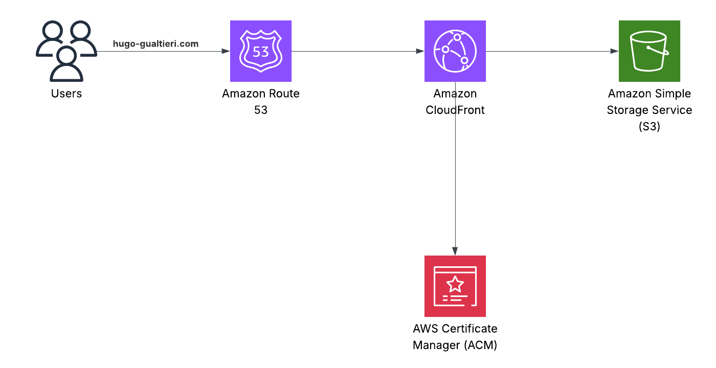Architecture de mon blog hébergé sur AWS avec S3, CloudFront et Route 53